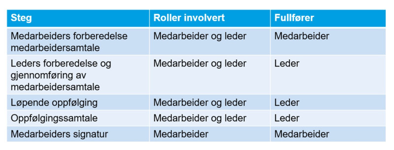 Oversikt over steg, roller involvert og hvem som fullfører. Medarbeider forbereder medarbeidersamtale, medarbeider og leder er involvert og medarbeider fullfører. Leder forbereder og gjennomfører samtalen, medarbeider og leder er involvert og leder fullfører. Medarbeider og leder er involvert i løpende oppfølging og leder fullfører. Medarbeider og leder er involvert i oppfølgingssamtale og leder fullfører. Medarbeider signerer.
