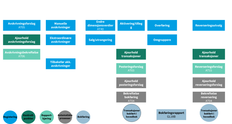 Transaksjonsflyten viser hvordan anleggsmidler blir behandlet i Unit4 ERP, avhengig av om det er aktivering, avskrivning, avhending, osv. Den viser transaksjonen fra start og til de blir bokført i anleggsverdiregnskapet og hovedbok.