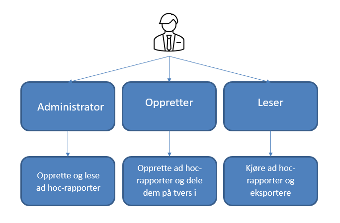 Illustrasjon av de ulike rollene som er beskrevet i teksten.
